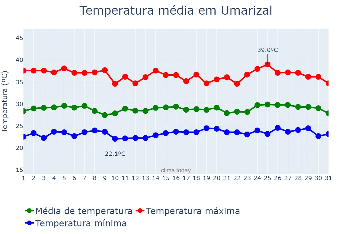 Temperatura em janeiro em Umarizal, RN, BR