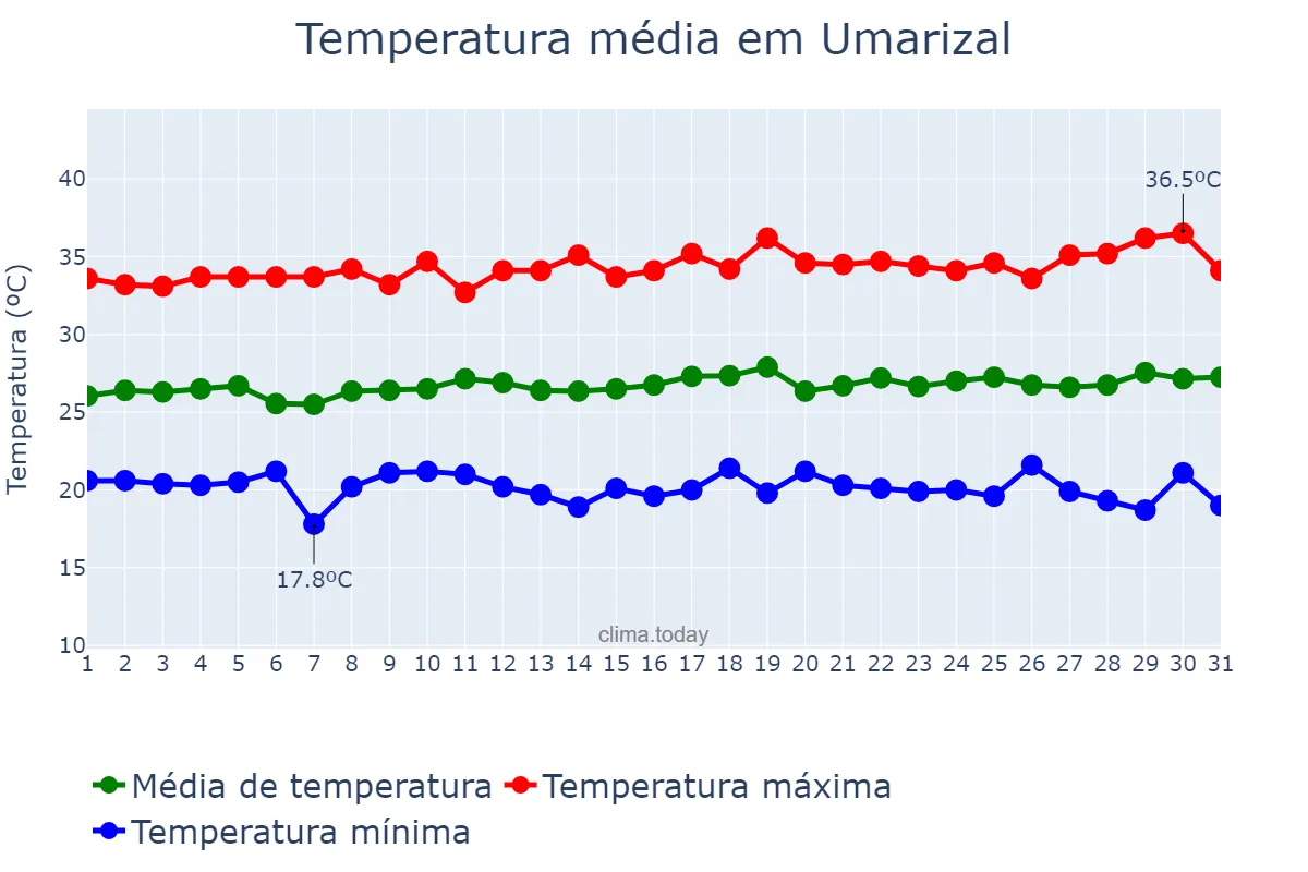 Temperatura em julho em Umarizal, RN, BR