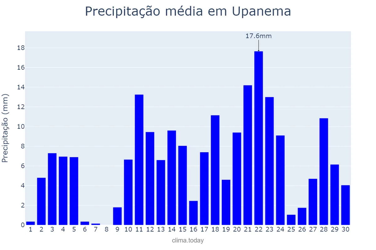 Precipitação em abril em Upanema, RN, BR