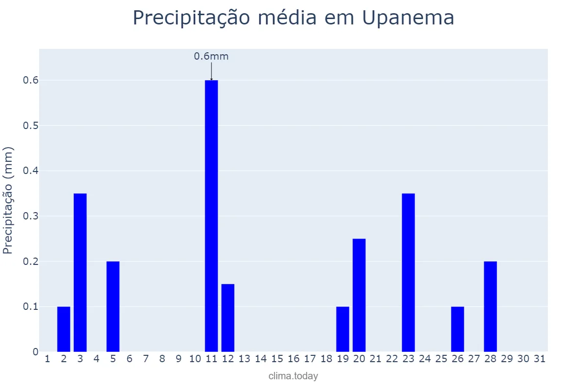 Precipitação em agosto em Upanema, RN, BR