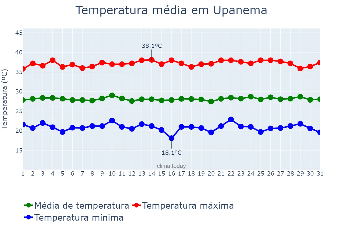 Temperatura em agosto em Upanema, RN, BR