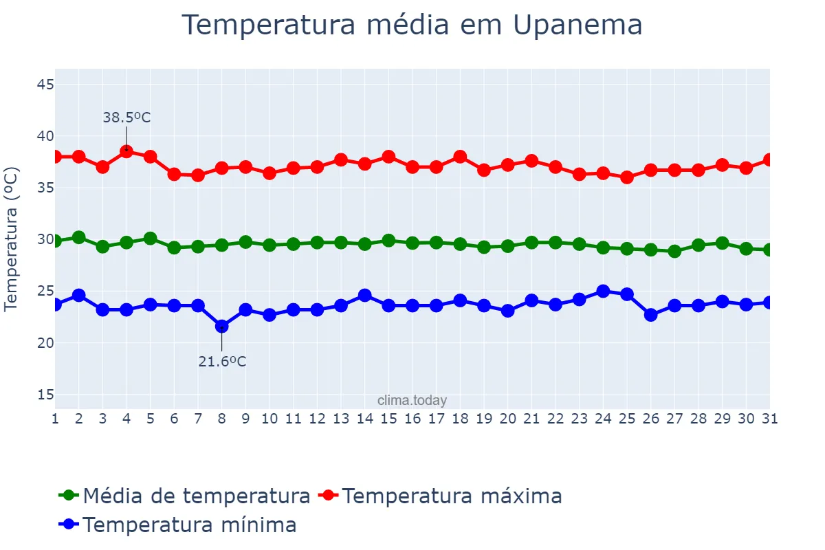 Temperatura em dezembro em Upanema, RN, BR