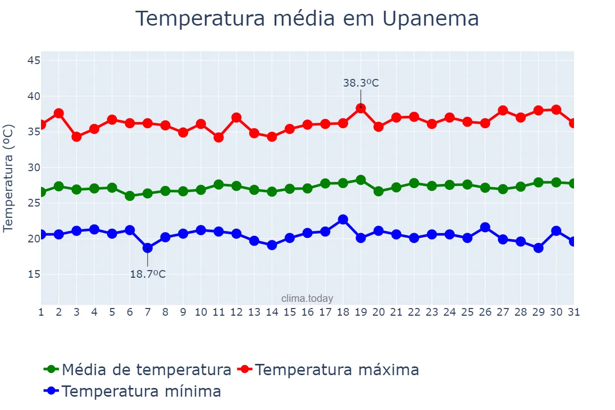 Temperatura em julho em Upanema, RN, BR