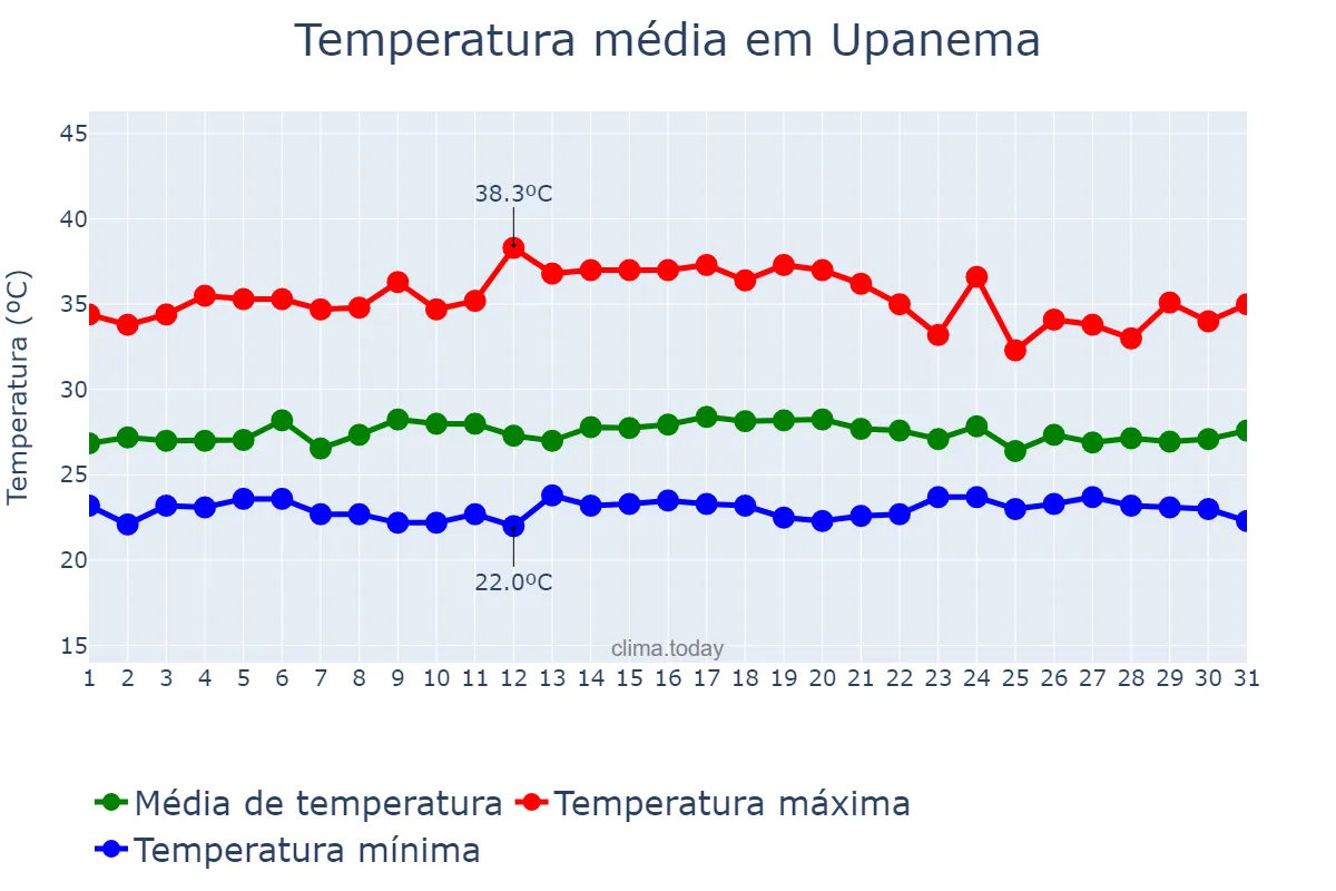 Temperatura em marco em Upanema, RN, BR