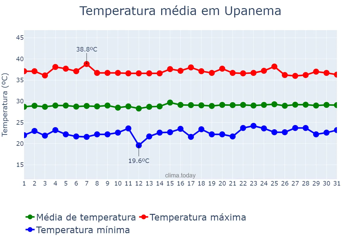 Temperatura em outubro em Upanema, RN, BR