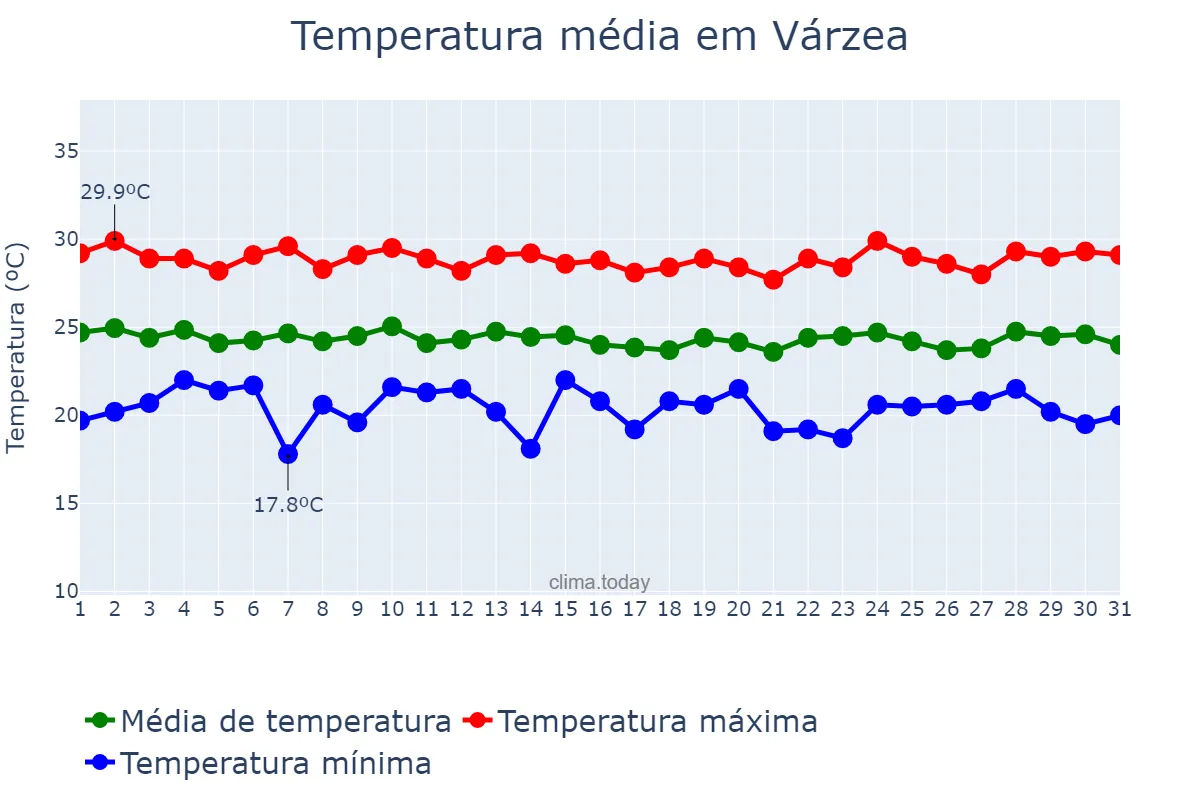 Temperatura em julho em Várzea, RN, BR
