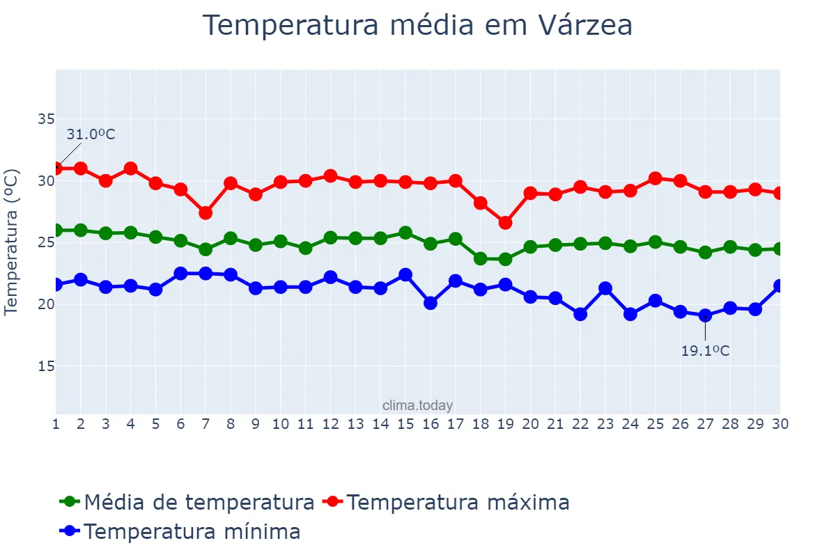 Temperatura em junho em Várzea, RN, BR