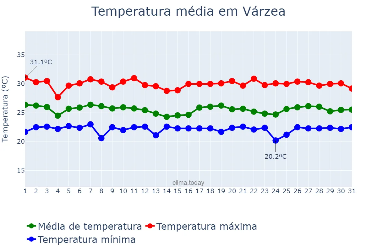 Temperatura em maio em Várzea, RN, BR