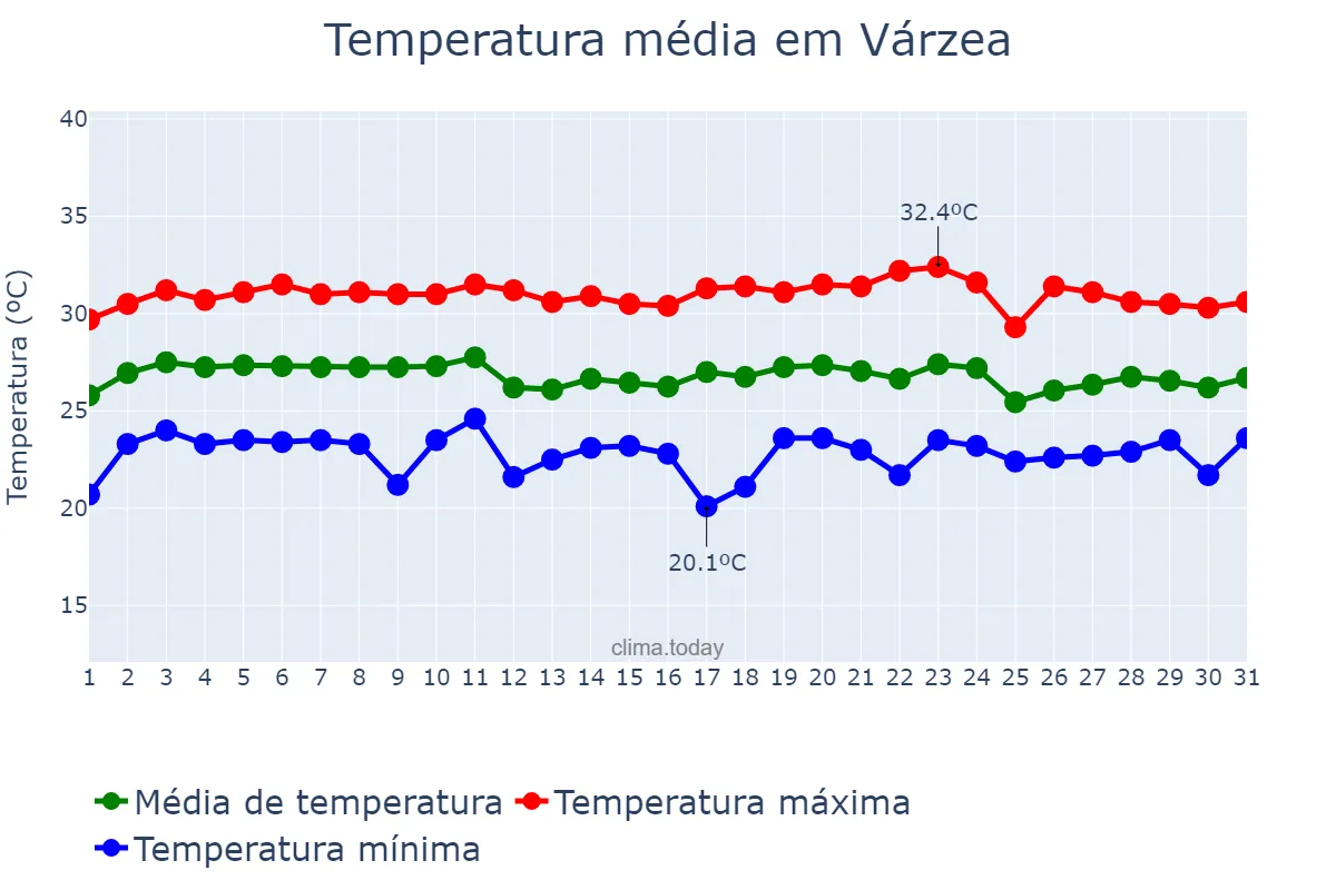 Temperatura em marco em Várzea, RN, BR