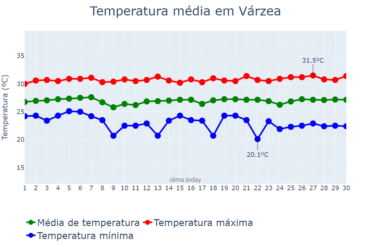 Temperatura em novembro em Várzea, RN, BR
