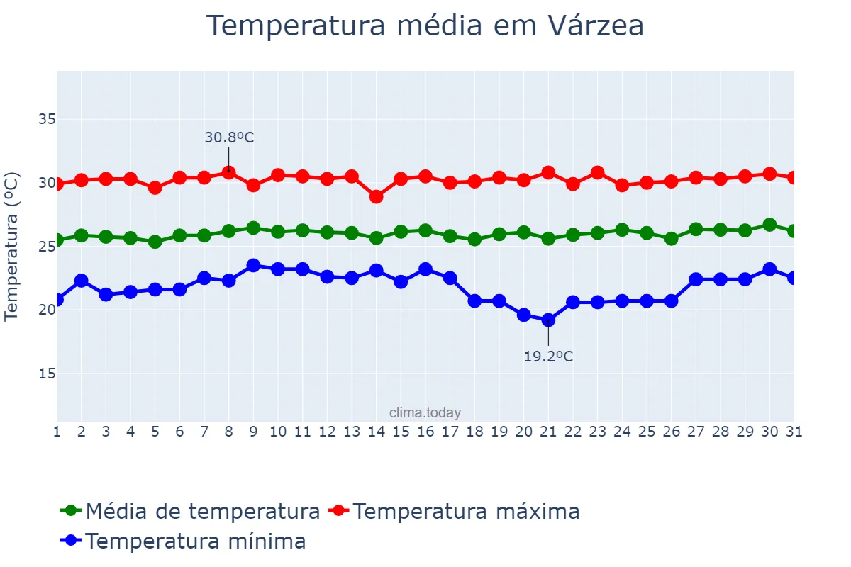 Temperatura em outubro em Várzea, RN, BR