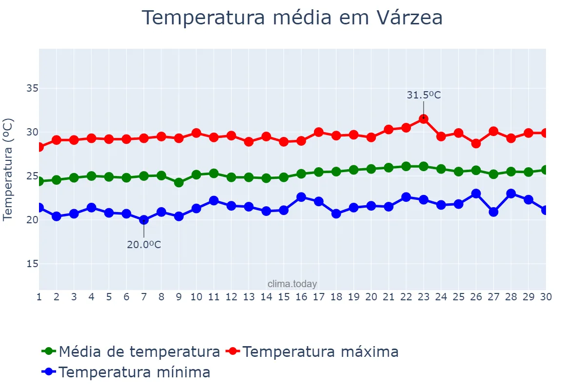 Temperatura em setembro em Várzea, RN, BR