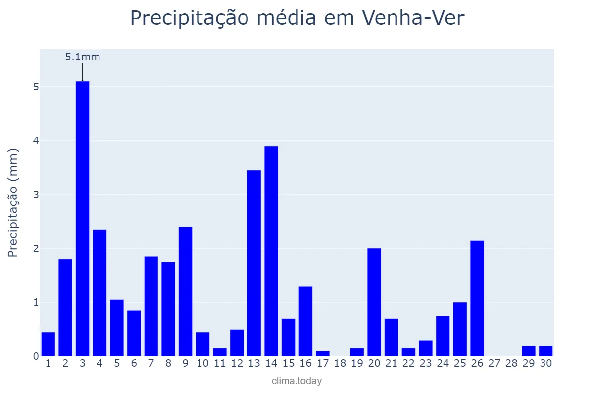 Precipitação em novembro em Venha-Ver, RN, BR