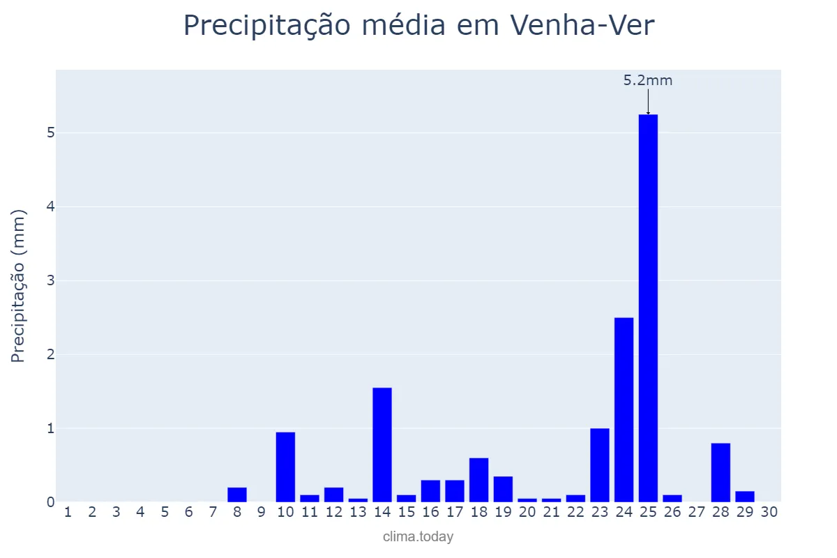 Precipitação em setembro em Venha-Ver, RN, BR