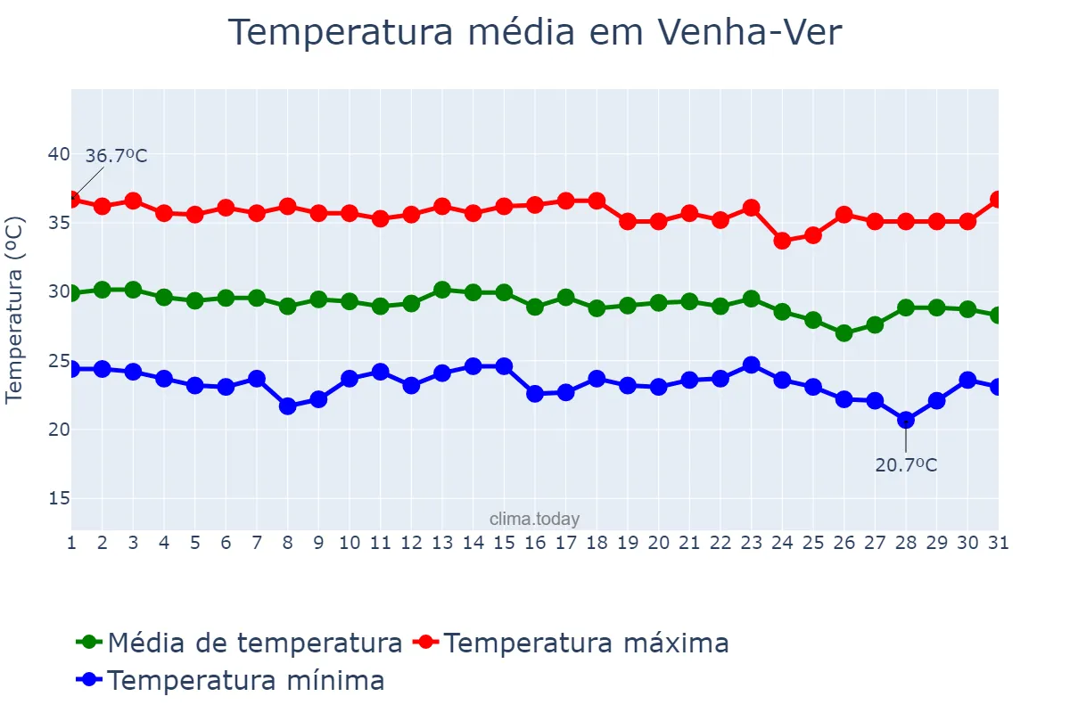 Temperatura em dezembro em Venha-Ver, RN, BR