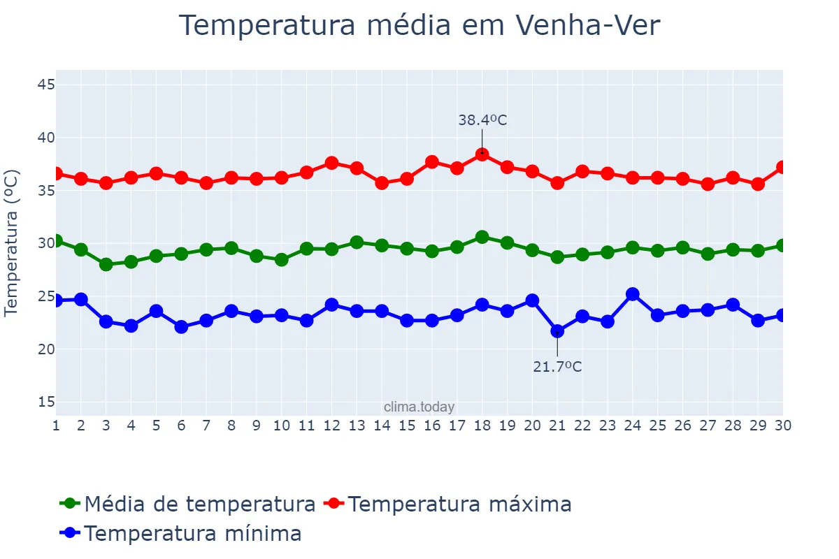 Temperatura em novembro em Venha-Ver, RN, BR