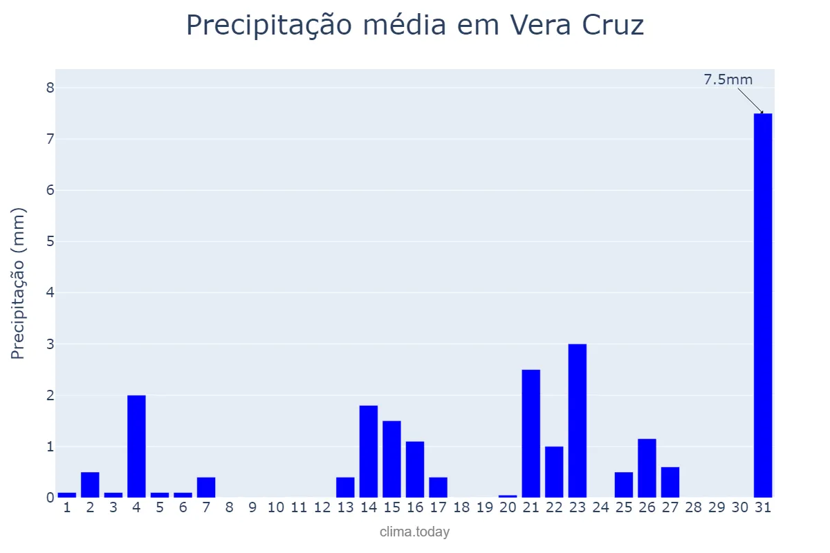Precipitação em outubro em Vera Cruz, RN, BR