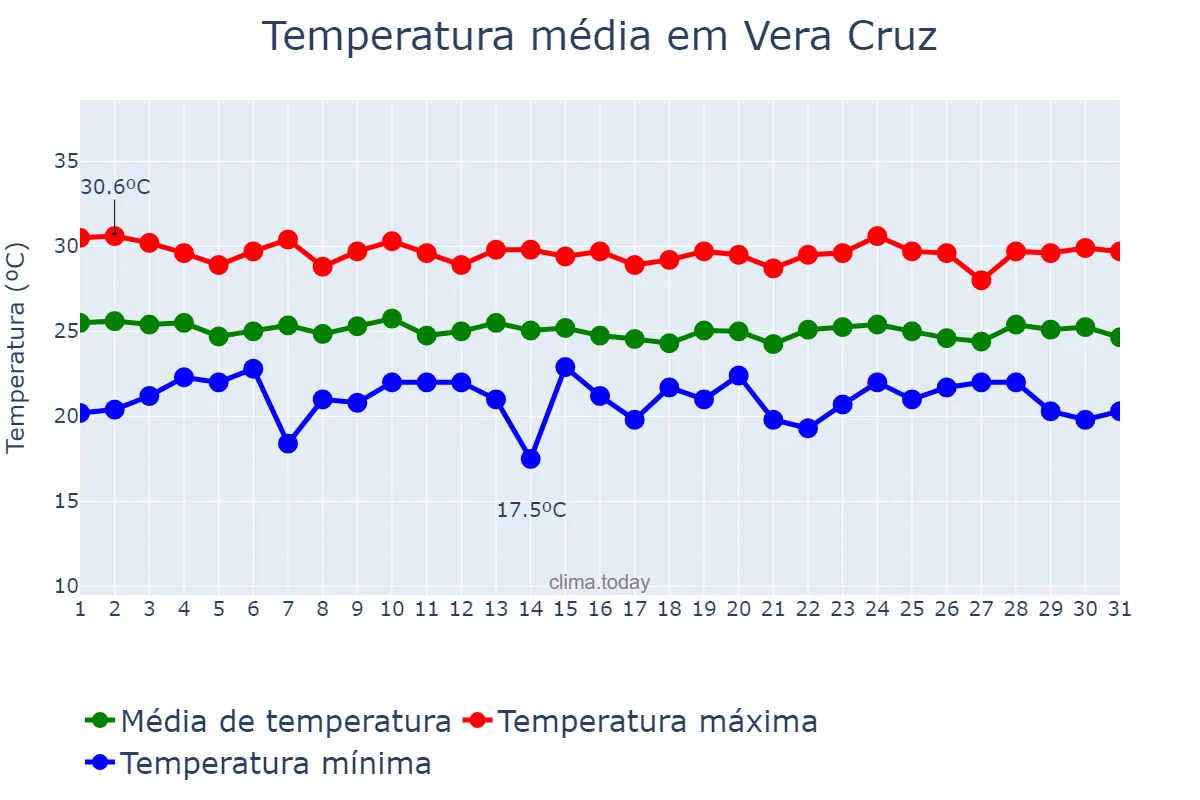 Temperatura em julho em Vera Cruz, RN, BR