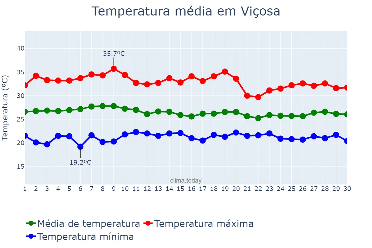 Temperatura em abril em Viçosa, RN, BR