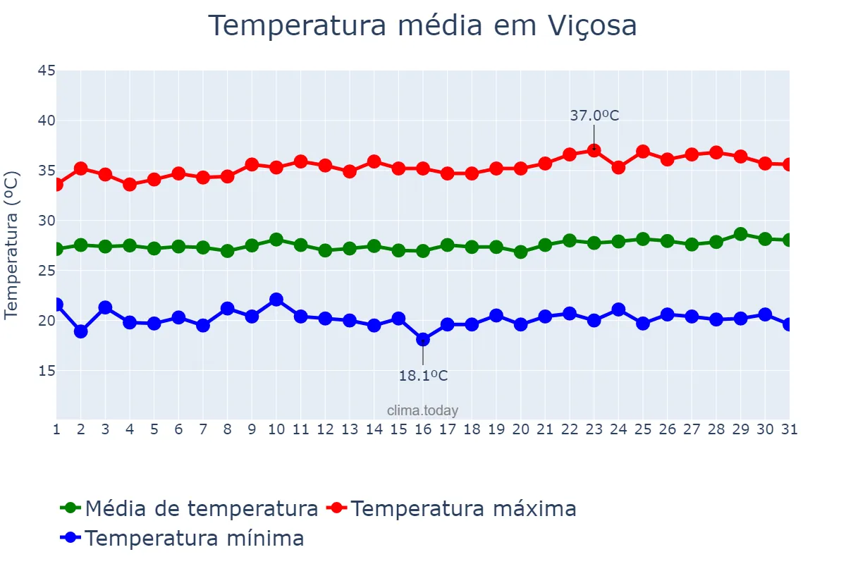 Temperatura em agosto em Viçosa, RN, BR