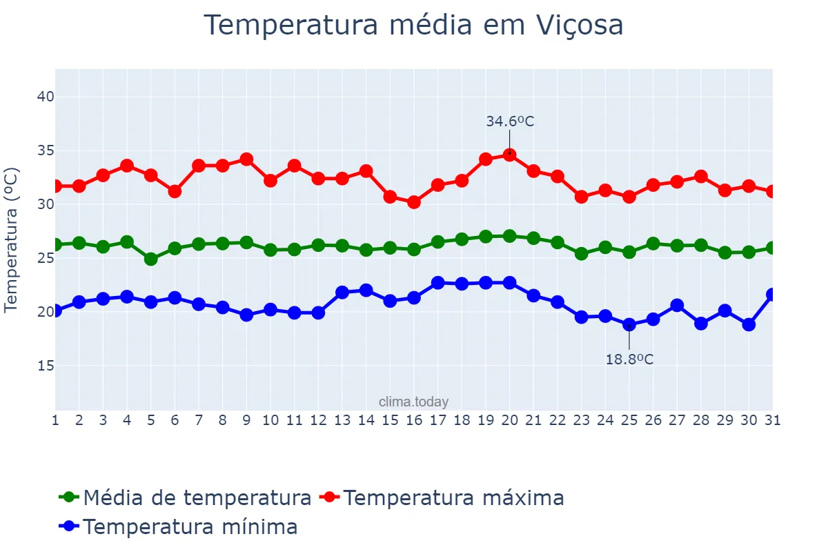 Temperatura em maio em Viçosa, RN, BR