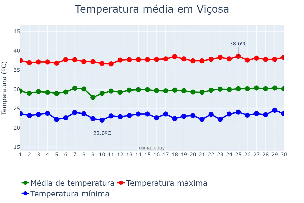 Temperatura em novembro em Viçosa, RN, BR