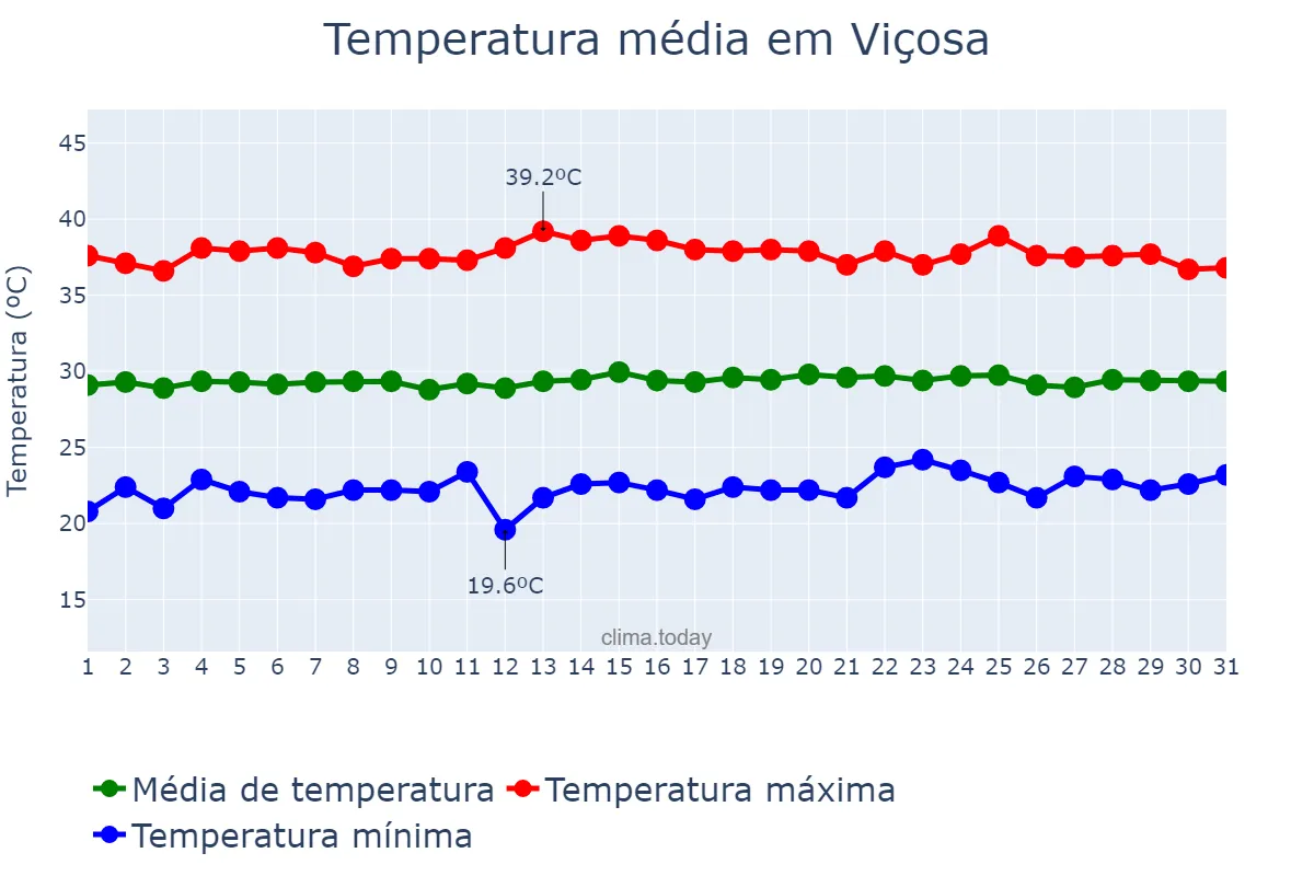 Temperatura em outubro em Viçosa, RN, BR