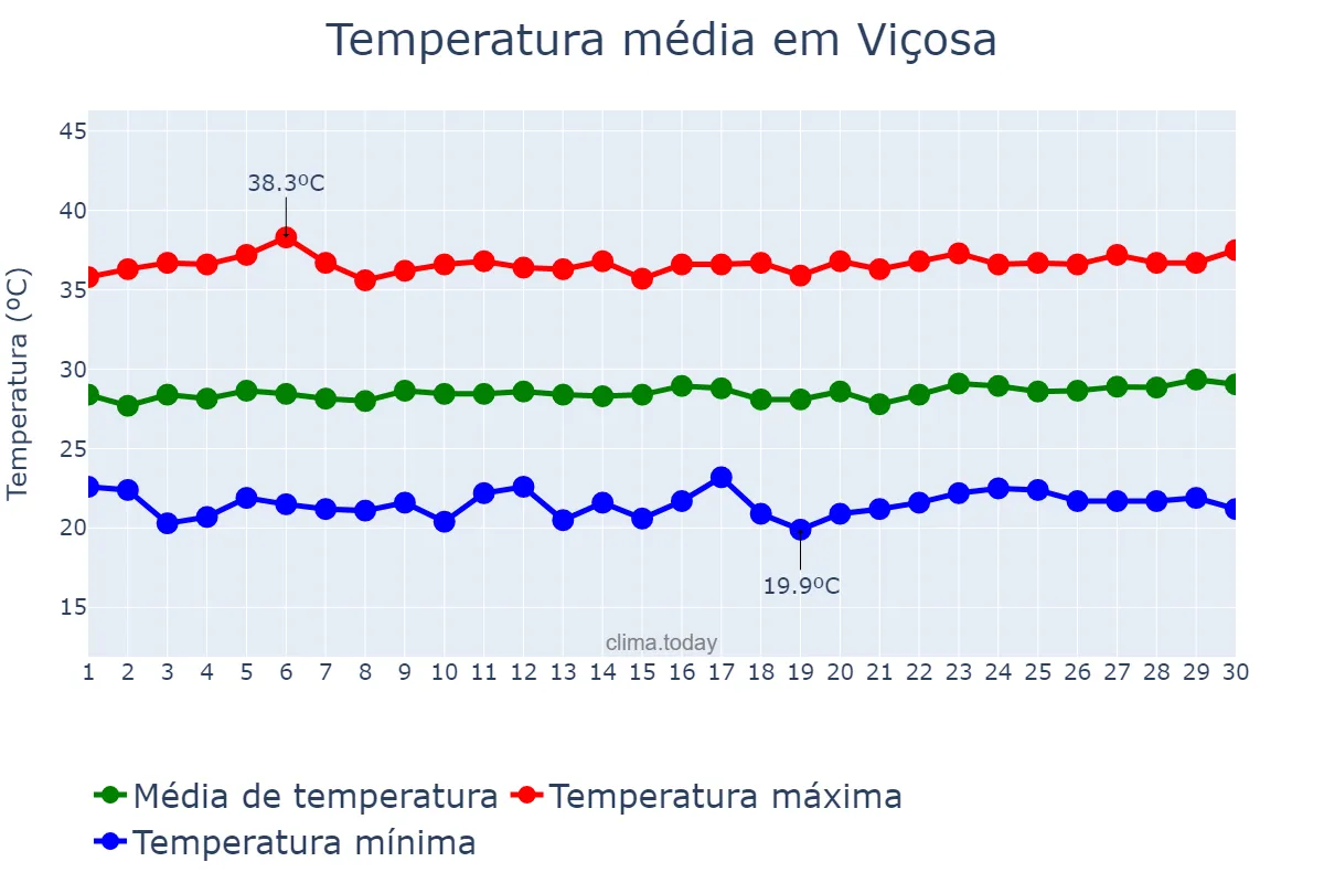 Temperatura em setembro em Viçosa, RN, BR