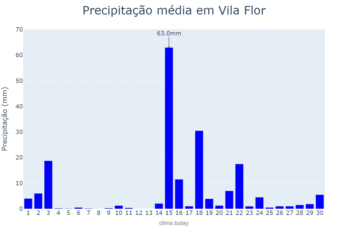 Precipitação em abril em Vila Flor, RN, BR