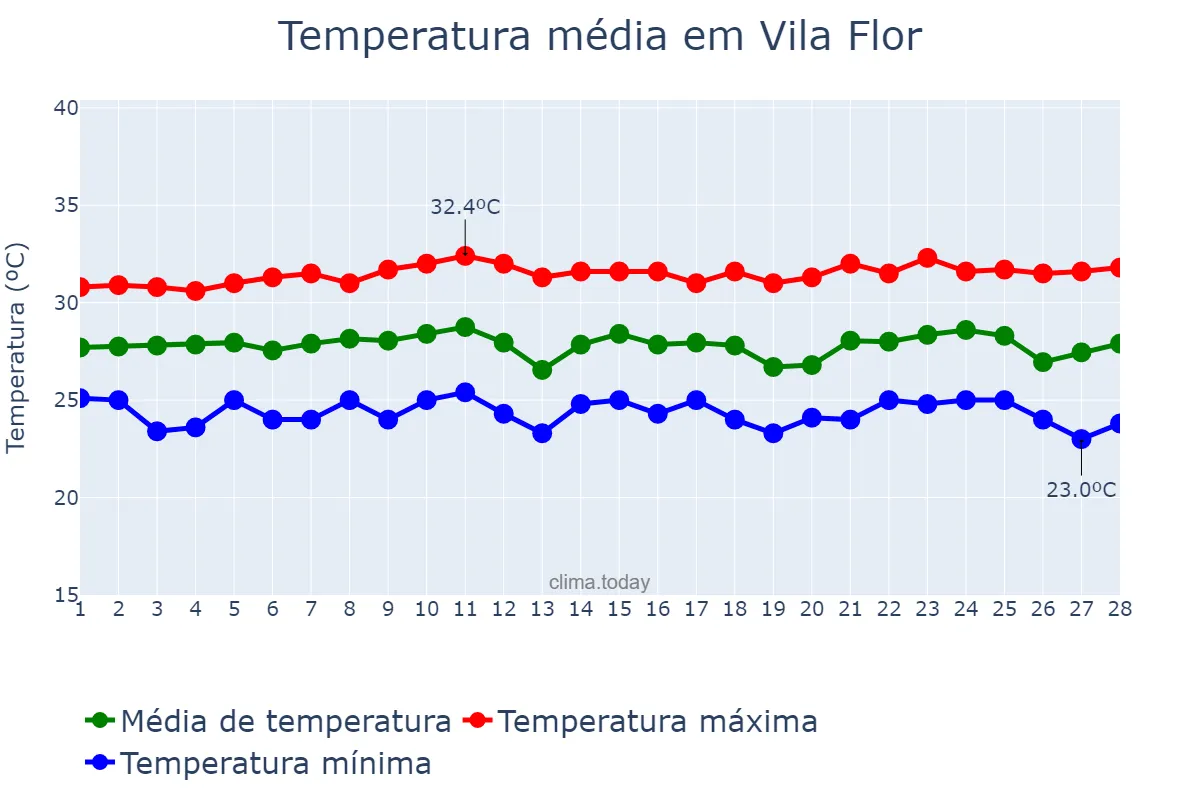 Temperatura em fevereiro em Vila Flor, RN, BR