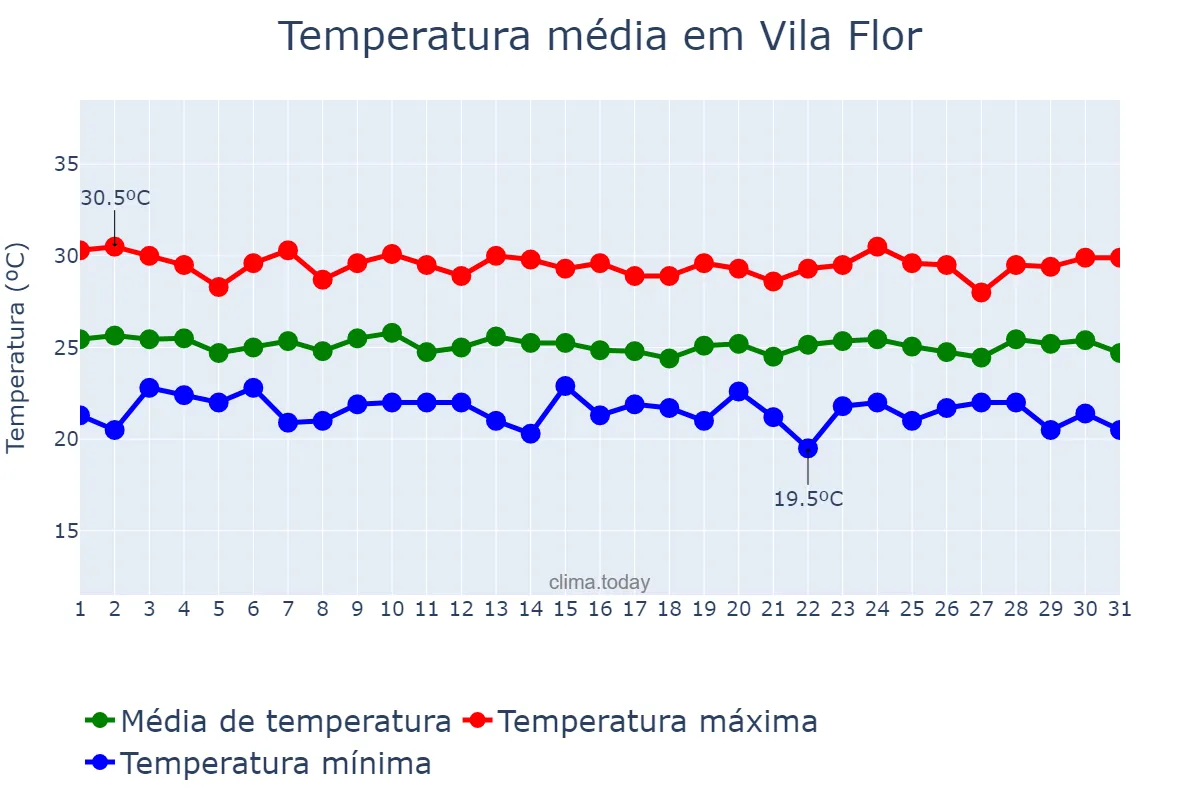Temperatura em julho em Vila Flor, RN, BR