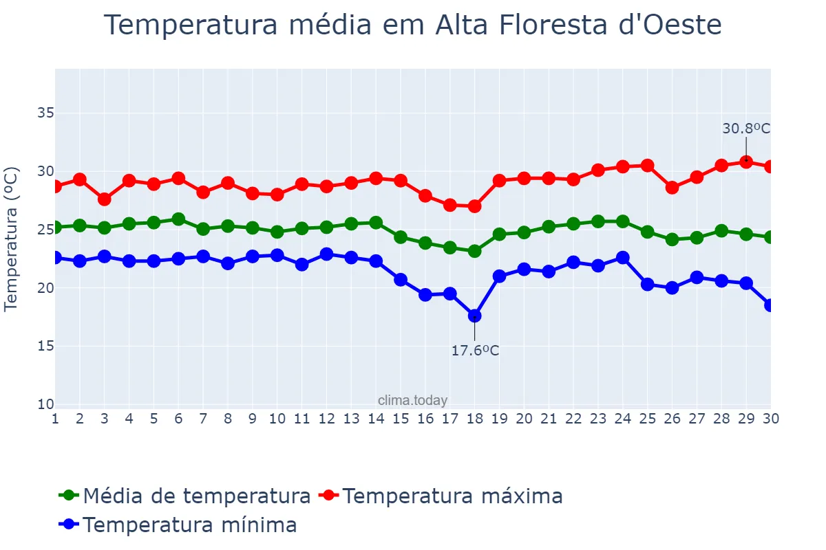 Temperatura em abril em Alta Floresta d'Oeste, RO, BR