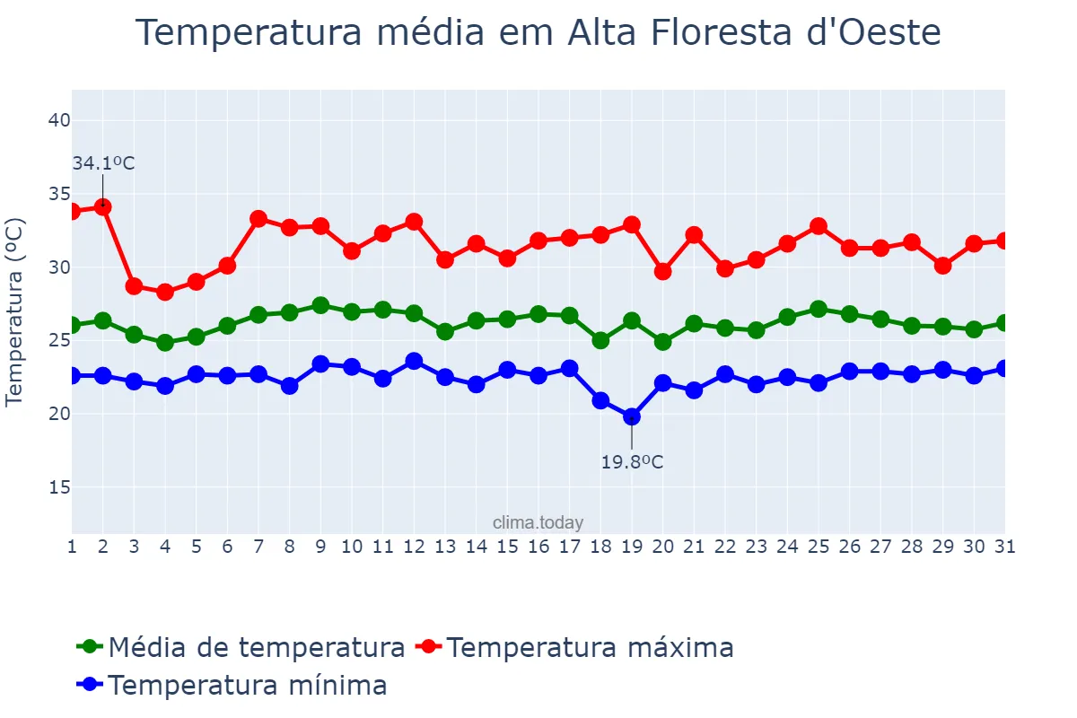 Temperatura em janeiro em Alta Floresta d'Oeste, RO, BR