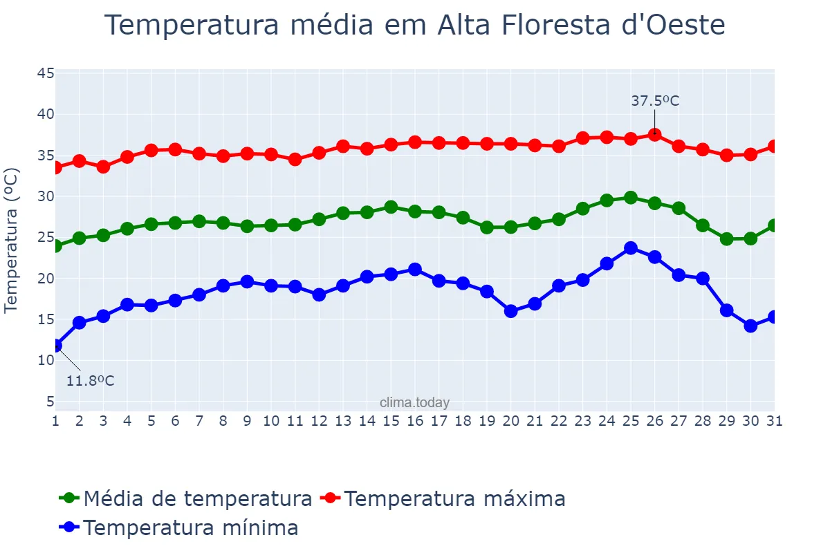 Temperatura em julho em Alta Floresta d'Oeste, RO, BR