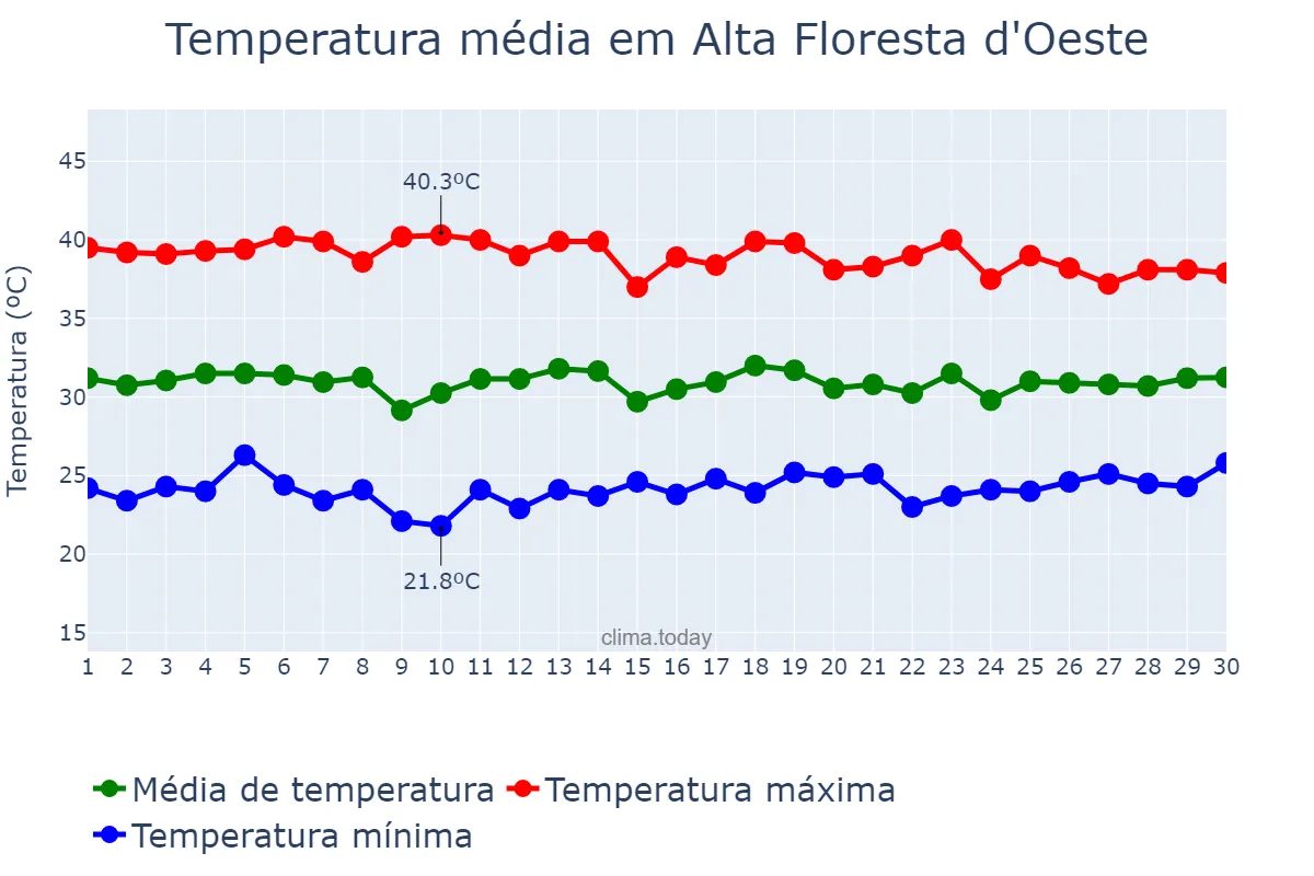 Temperatura em setembro em Alta Floresta d'Oeste, RO, BR