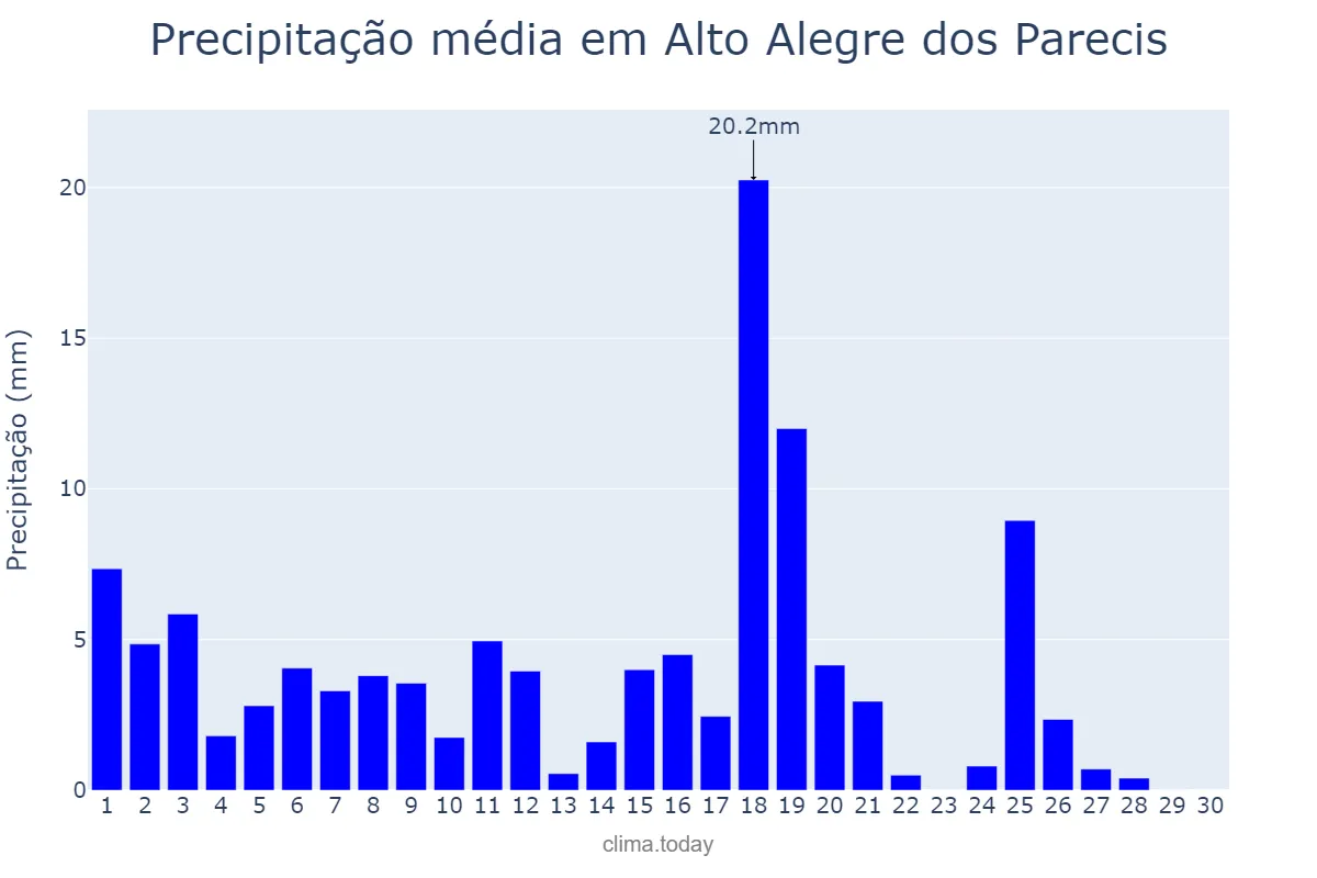 Precipitação em abril em Alto Alegre dos Parecis, RO, BR