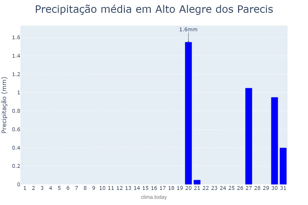 Precipitação em agosto em Alto Alegre dos Parecis, RO, BR