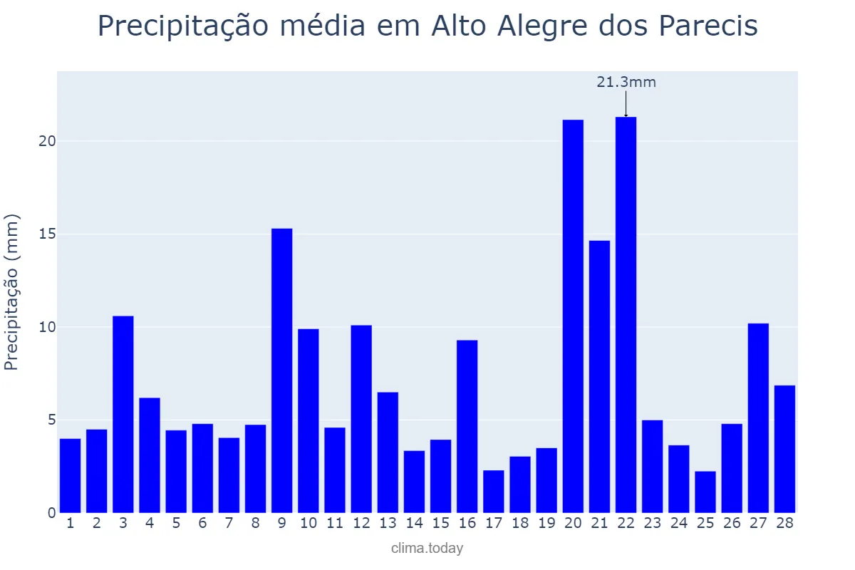 Precipitação em fevereiro em Alto Alegre dos Parecis, RO, BR