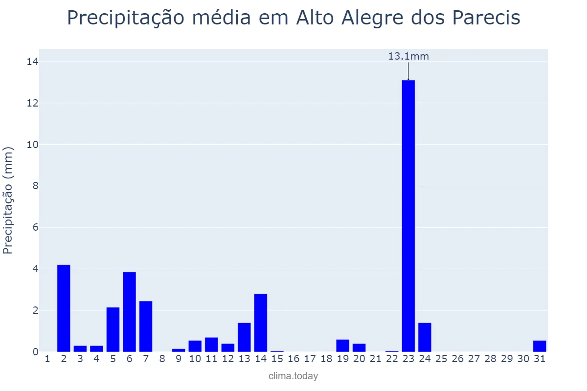 Precipitação em maio em Alto Alegre dos Parecis, RO, BR