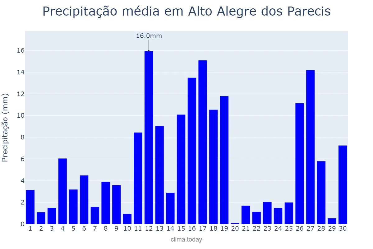 Precipitação em novembro em Alto Alegre dos Parecis, RO, BR