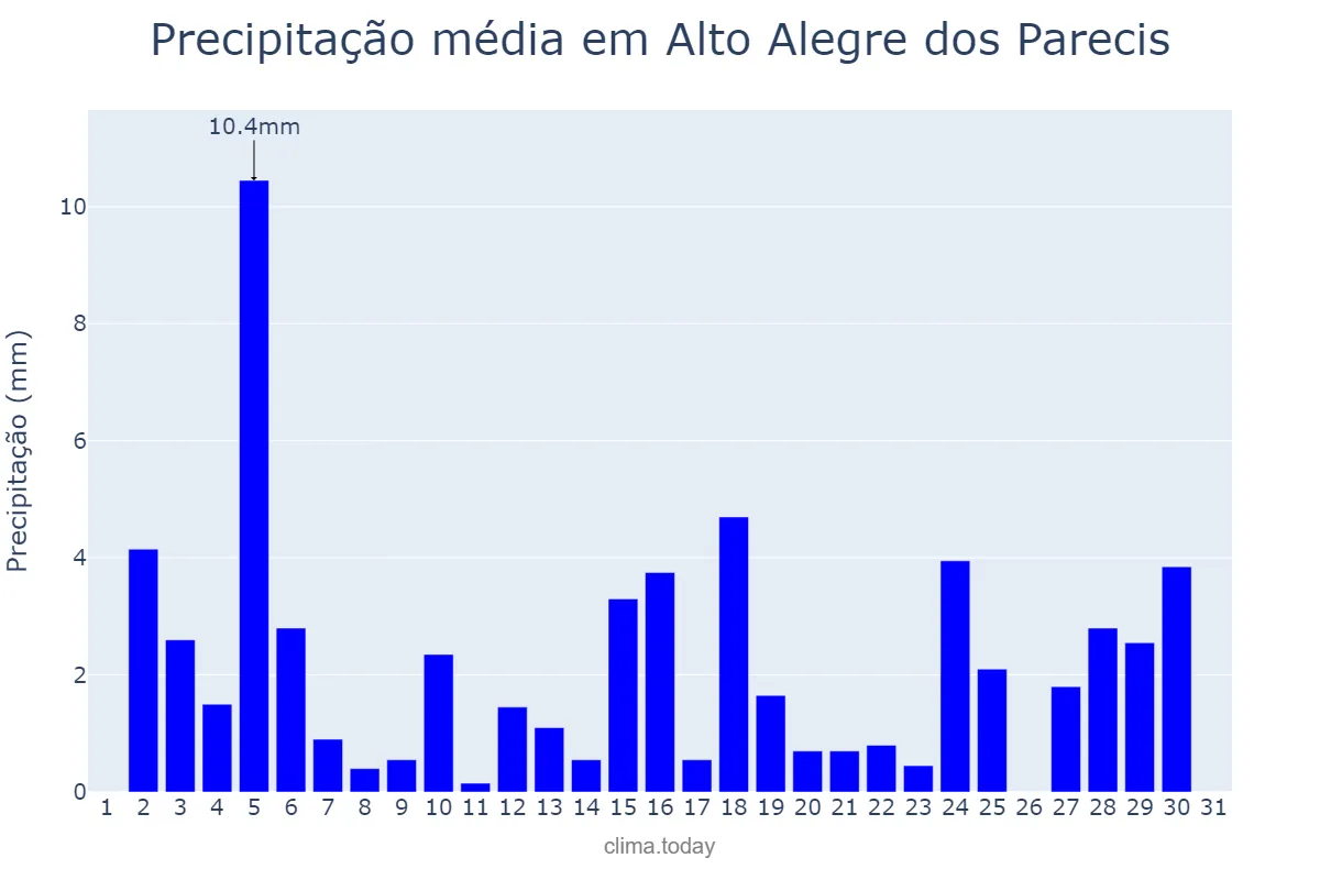 Precipitação em outubro em Alto Alegre dos Parecis, RO, BR