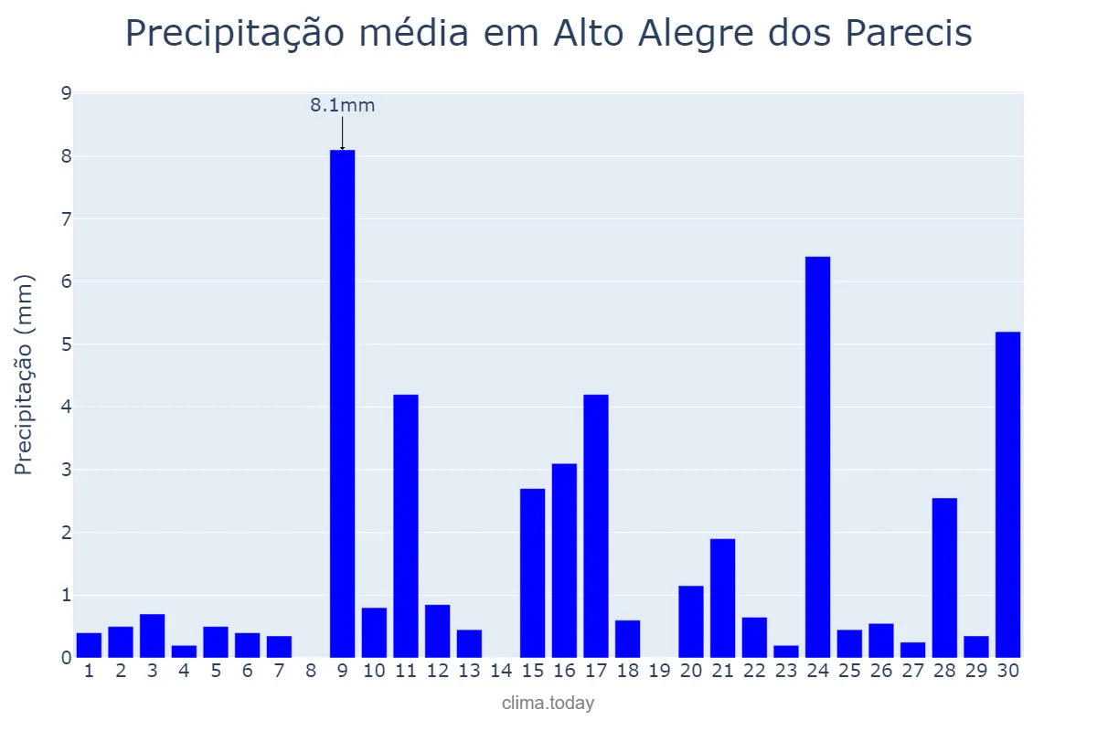 Precipitação em setembro em Alto Alegre dos Parecis, RO, BR