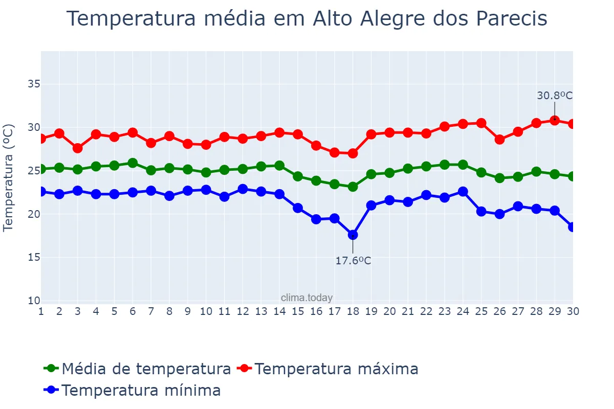Temperatura em abril em Alto Alegre dos Parecis, RO, BR