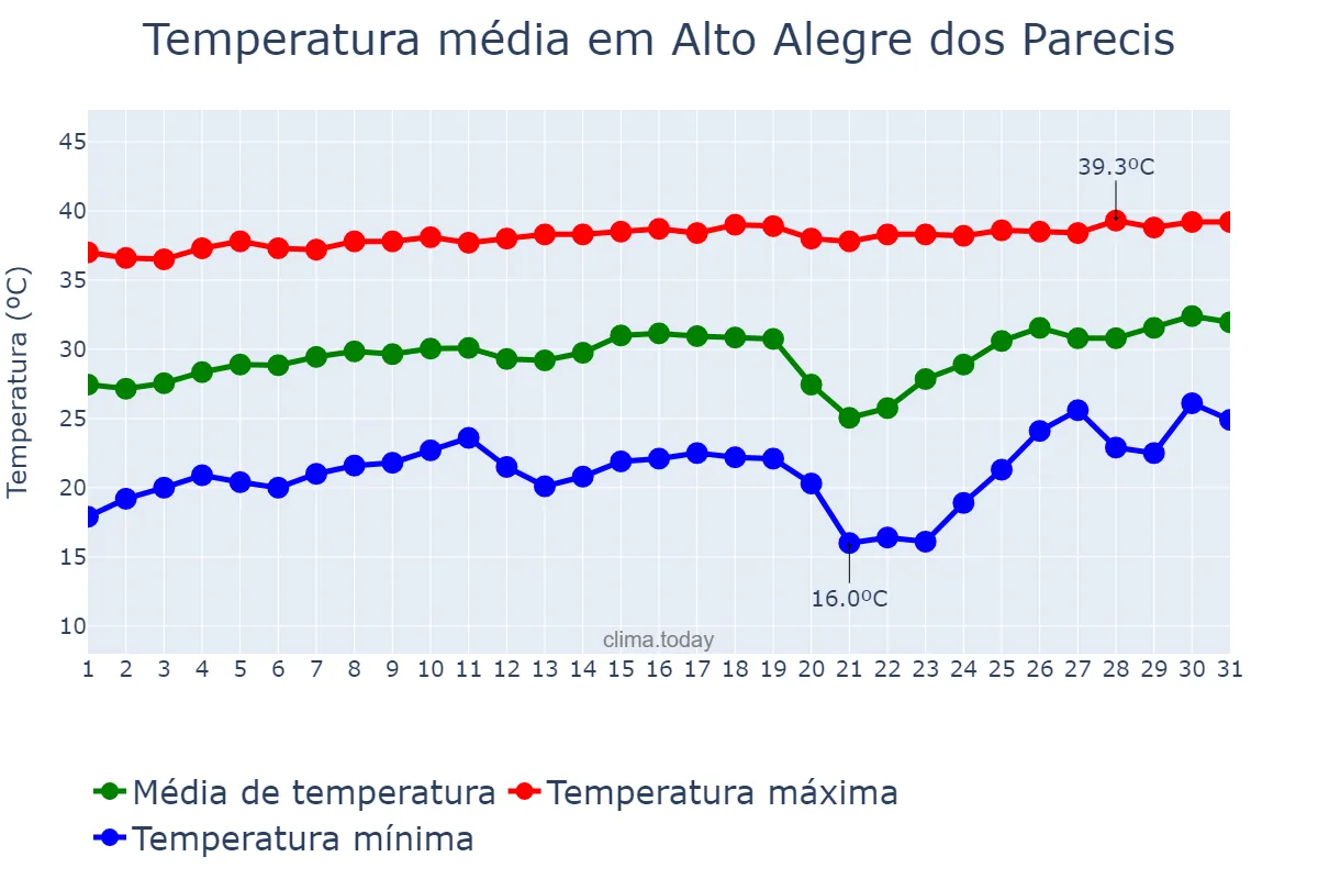 Temperatura em agosto em Alto Alegre dos Parecis, RO, BR