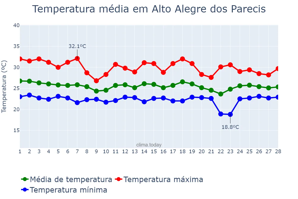 Temperatura em fevereiro em Alto Alegre dos Parecis, RO, BR