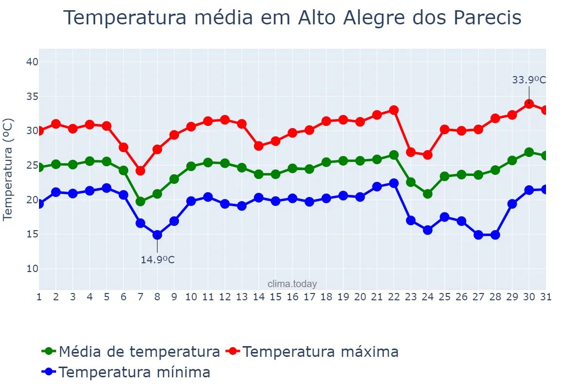 Temperatura em maio em Alto Alegre dos Parecis, RO, BR