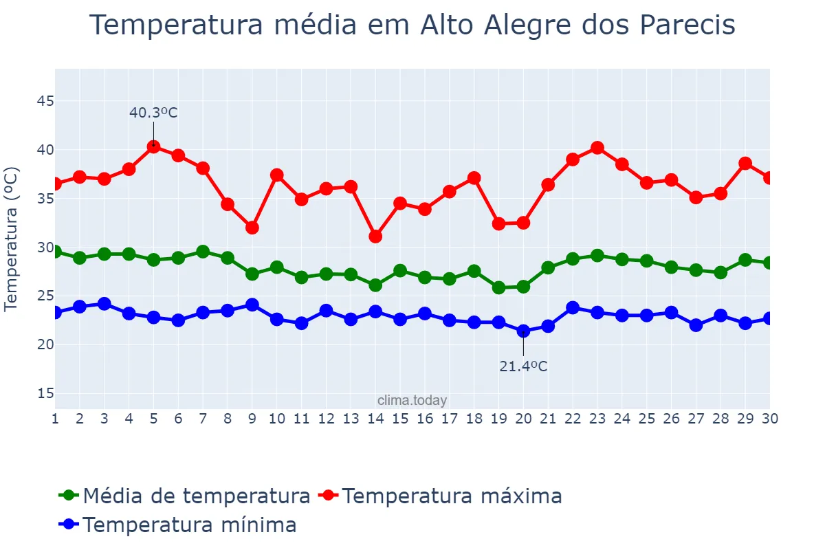 Temperatura em novembro em Alto Alegre dos Parecis, RO, BR