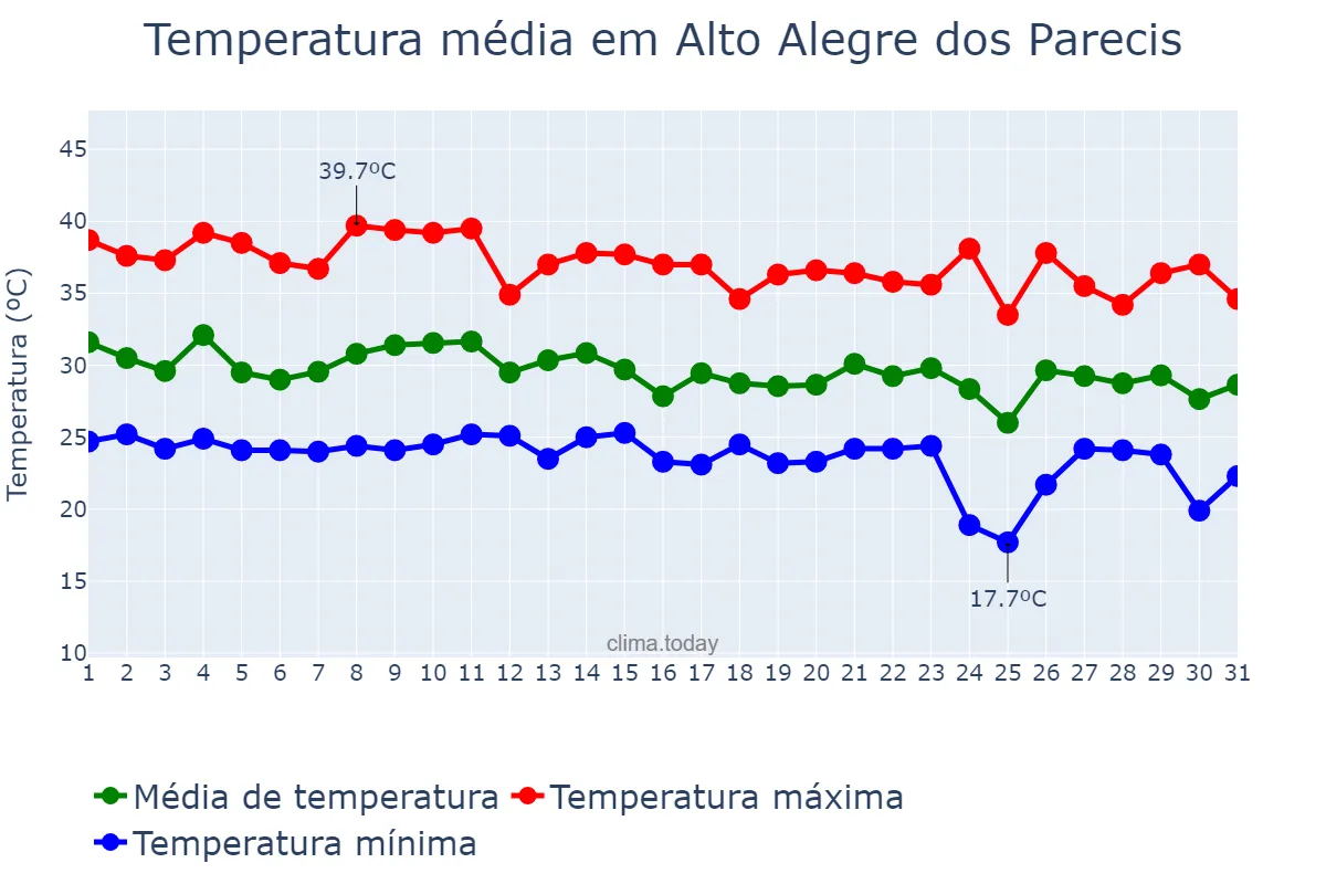 Temperatura em outubro em Alto Alegre dos Parecis, RO, BR