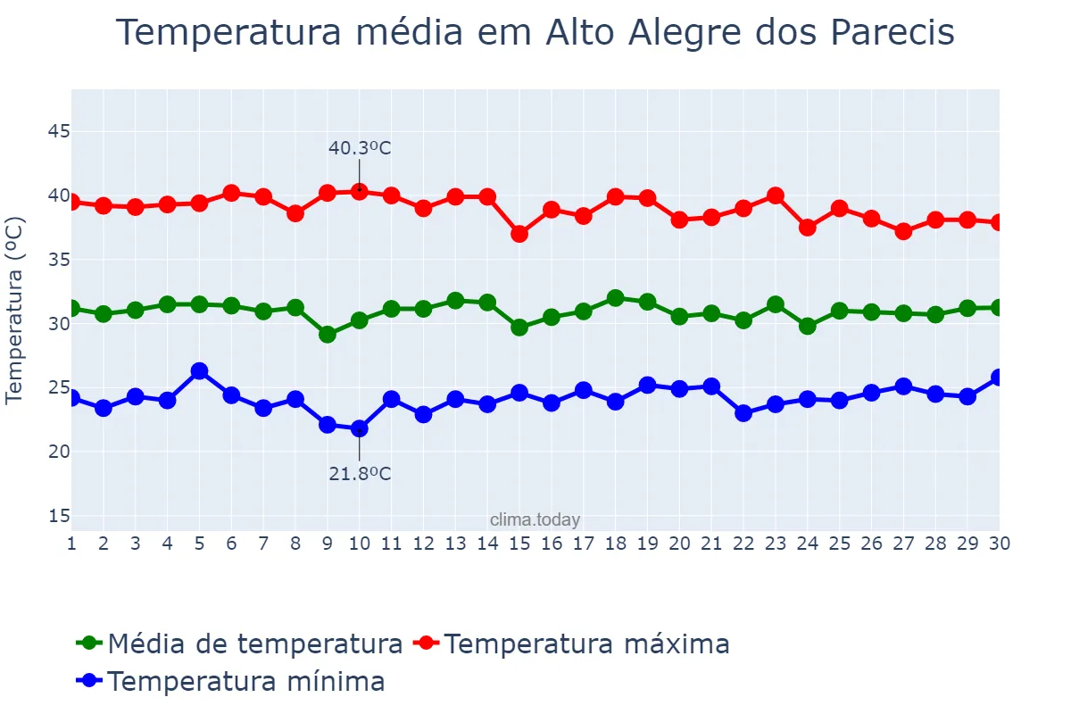 Temperatura em setembro em Alto Alegre dos Parecis, RO, BR
