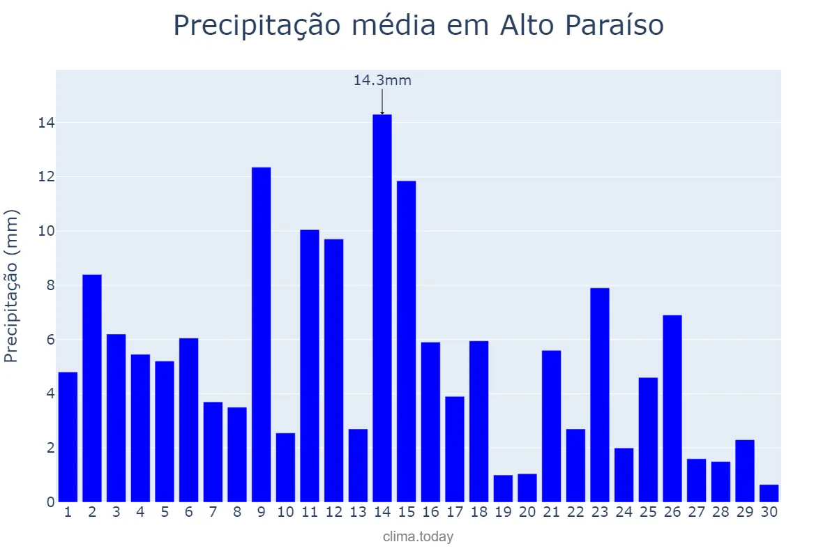 Precipitação em abril em Alto Paraíso, RO, BR